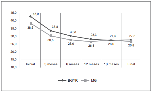 Comportamiento del &iacute;ndice de masa corporal a lo largo del seguimiento postoperatorio de los pacientes sometidos a cirug&iacute;a bari&aacute;trica, seg&uacute;n la t&eacute;cnica utilizada. * BGYR: baip&aacute;s g&aacute;strico en Y de Roux; MG: manga g&aacute;strica; Final: corresponde al IMC entre 18 y 45 meses, seg&uacute;n el tiempo de evoluci&oacute;n postoperatoria al finalizar el estudio.