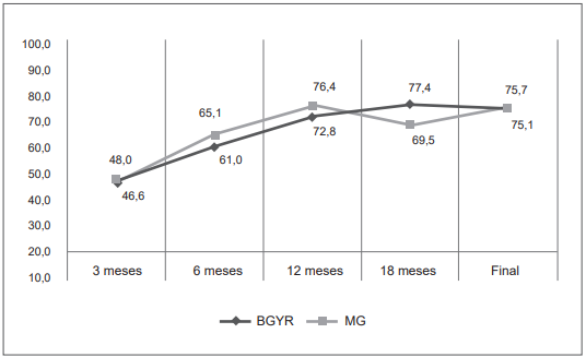 Comportamiento del porcentaje de la p&eacute;rdida del exceso de peso a lo largo del seguimiento postoperatorio de los pacientes sometidos a cirug&iacute;a bari&aacute;trica, seg&uacute;n la t&eacute;cnica utilizada.