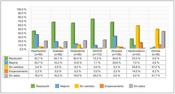 Comportamiento de las principales comorbilidades asociadas a la obesidad luego de cirug&iacute;a bari&aacute;trica.