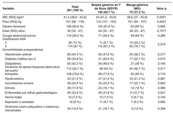 Caracter&iacute;sticas demogr&aacute;ficas de los pacientes con obesidad grado II y III sometidos a cirug&iacute;a bari&aacute;trica.