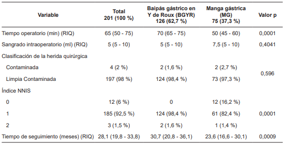 Caracter&iacute;sticas perioperatorias de los pacientes con obesidad grado II y III sometidos a cirug&iacute;a bari&aacute;trica.