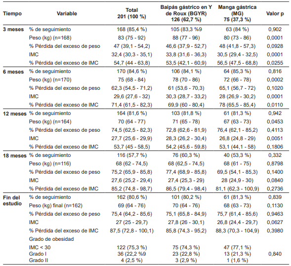 Reducci&oacute;n del peso a los 3, 6, 12 y 18 meses postoperatorios y el peso final postoperatorio (entre 12 y 45 meses) con relaci&oacute;n al tipo de cirug&iacute;a bari&aacute;trica practicada.
