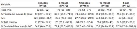 Reducci&oacute;n global del peso en t&eacute;rminos de % de p&eacute;rdida del exceso de peso y % de p&eacute;rdida del exceso de IMC a los 3, 6, 12 y 18 meses postoperatorios y el peso final postoperatorio (entre 18 y 45 meses).
