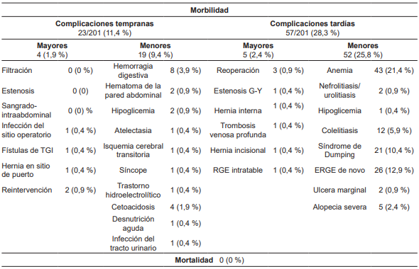 Morbilidad y mortalidad de los pacientes sometidos a cirug&iacute;a bari&aacute;trica.