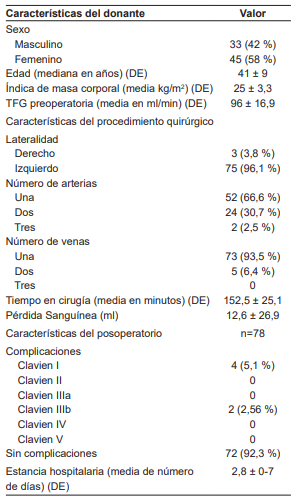 Características de los donantes llevados a nefrectomía totalmente laparoscópica (n=78)
