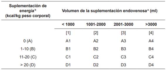 Clasificación clínica de falla intestinal crónica