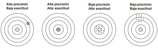Diferencia entre precisi&oacute;n y exactitud. 