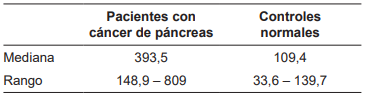 Concentraci&oacute;n del biomarcador nobel entre el grupo de pacientes con c&aacute;ncer de p&aacute;ncreas y el grupo control de sujetos sanos.