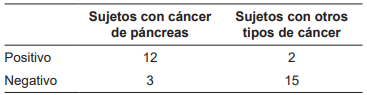 Resultados del biomarcador nobel en los sujetos con c&aacute;ncer de p&aacute;ncreas y otro tipo de c&aacute;ncer con manifestaciones cl&iacute;nicas parecidos.