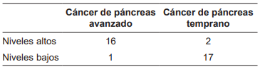 Resultados del biomarcador nobel en los sujetos con c&aacute;ncer de p&aacute;ncreas avanzado y los sujetos con c&aacute;ncer de p&aacute;ncreas temprano.