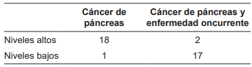 Resultados del biomarcador nobel en los sujetos con c&aacute;ncer de p&aacute;ncreas avanzado y los sujetos con c&aacute;ncer de p&aacute;ncreas y una enfermedad concurrente.