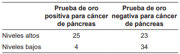 Resultados del biomarcador nobel y la prueba de oro diagn&oacute;stica en los sujetos en quienes cl&iacute;nicamente es razonable que tengan c&aacute;ncer de p&aacute;ncreas.