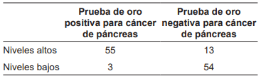 Resultados del biomarcador nobel y la prueba de oro diagn&oacute;stica en los sujetos en quienes cl&iacute;nicamente es razonable que tengan c&aacute;ncer de p&aacute;ncreas.