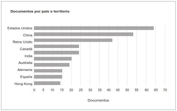 Países con mayor número de publicaciones.