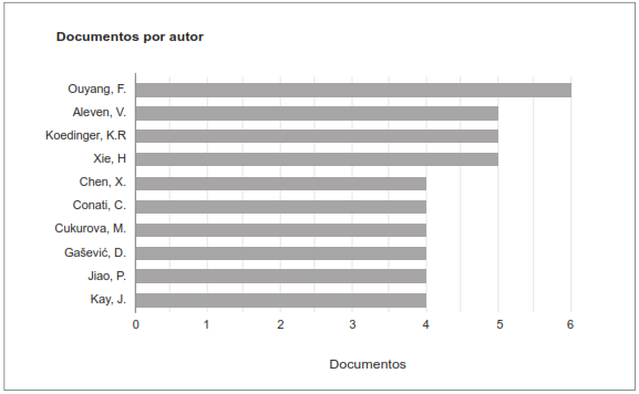 Autores con mayor número de artículos publicados.