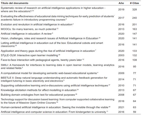 Veinte publicaciones sobre el uso de la inteligencia artificial en la educación más citadas