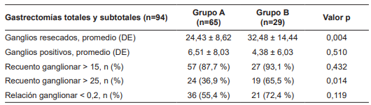 Recuento ganglionar en pacientes con gastrectom&iacute;a total o subtotal.