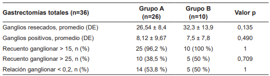 Recuento ganglionar de pacientes con gastrectom&iacute;a total.
