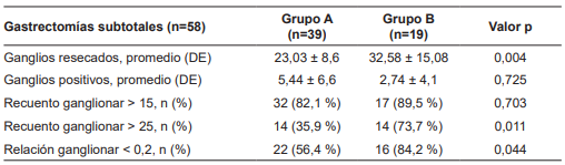 Recuento ganglionar de pacientes con gastrectom&iacute;a subtotal.