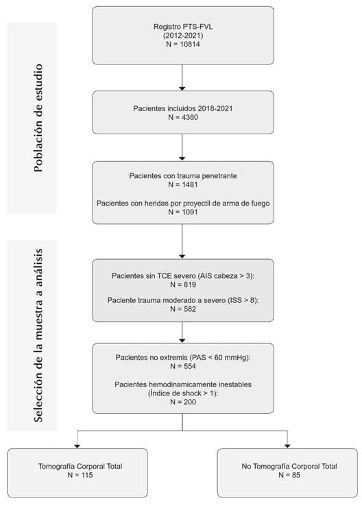 Flujograma de selecci&oacute;n de pacientes incluidos en el estudio.