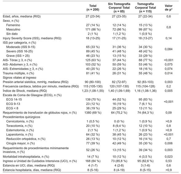 Caracter&iacute;sticas de los pacientes incluidos en el an&aacute;lisis seg&uacute;n el uso o no de la Tomograf&iacute;a Corporal Total (TCT) al ingreso.