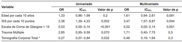An&aacute;lisis univariado y multivariado sobre el resultado primario de mortalidad intrahospitalaria