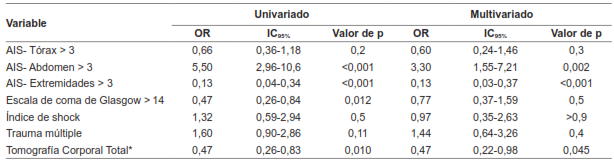 An&aacute;lisis univariado y multivariado sobre el resultado secundario: Requerimiento de cirug&iacute;a mayor