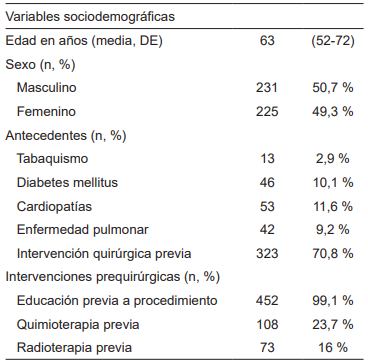 Caracter&iacute;sticas sociodemogr&aacute;ficas de los pacientes (n=456).