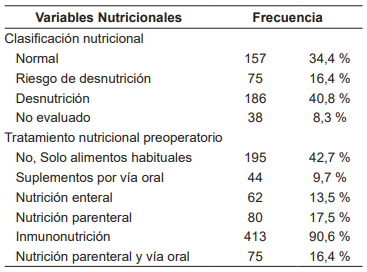 Caracter&iacute;sticas nutricionales de pacientes llevados a cirug&iacute;a colorrectal (n=456).