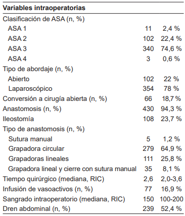 Caracter&iacute;sticas operatorias (n=456).