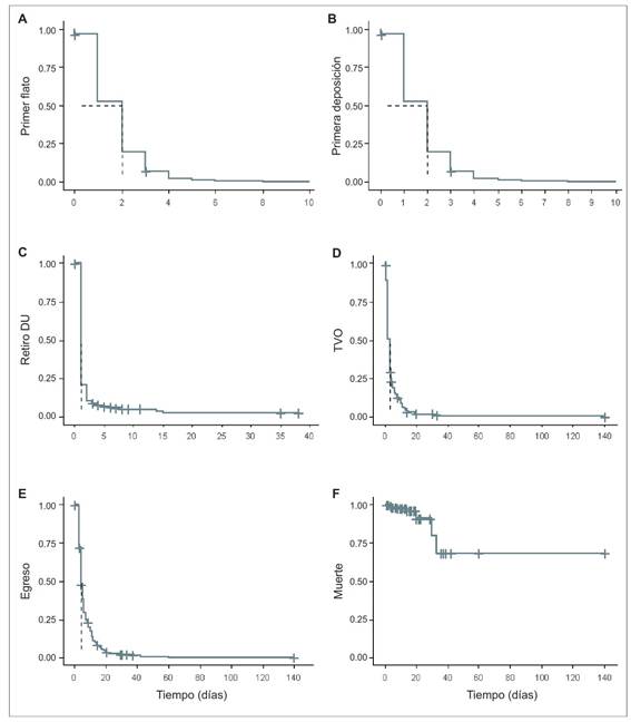 Tiempo al evento para el primer flato (A), primera deposici&oacute;n (B), retiro de drenaje urinario (C), tolerancia a la v&iacute;a oral (D), egreso hospitalario (E) y muerte (F). *DU: Drenaje urinario; TVO: Tolerancia a la v&iacute;a oral.
