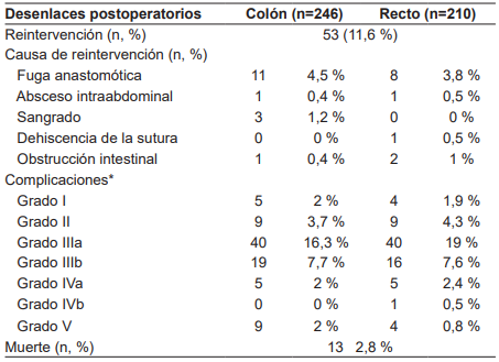 Desenlaces postoperatorios seg&uacute;n la ubicaci&oacute;n de la neoplasia
