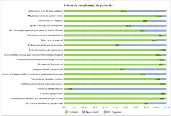 Adherencia al protocolo ERAS por estrategias.