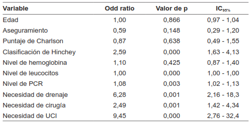 An&aacute;lisis univariado en relaci&oacute;n con falla en el tratamiento inicial.