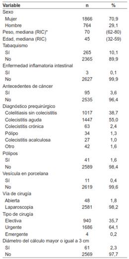 Caracter&iacute;sticas demogr&aacute;ficas y cl&iacute;nicas de la poblaci&oacute;n de estudio.