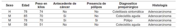 Caracter&iacute;sticas de los pacientes con c&aacute;ncer incidental de ves&iacute;cula biliar.