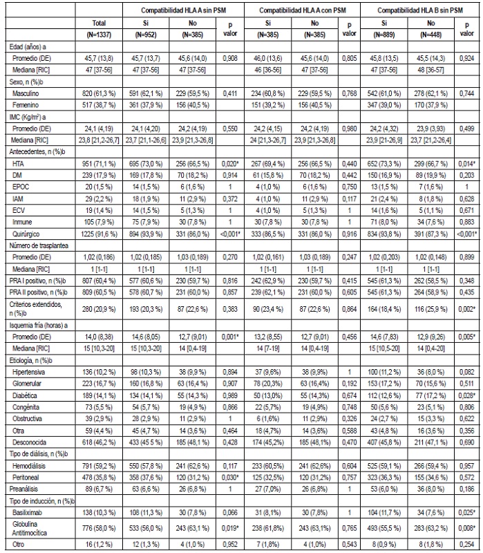 An&aacute;lisis descriptivo y bivariado de la poblaci&oacute;n total y los grupos ajustados por propensity score matching para compatibilidad/incompatibilidad seg&uacute;n HLA A, B y DR.
