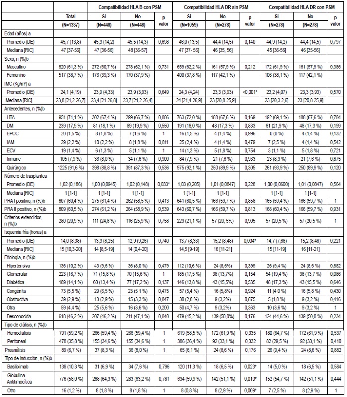 Continuaci&oacute;n tabla 1