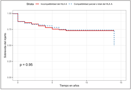 Curva de Kaplan Meier para sobrevida del injerto en pacientes con compatibilidad/incompatibilidad del HLA A. 