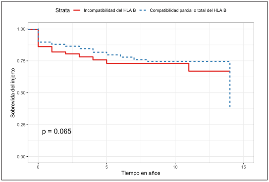 Curva de Kaplan Meier para sobrevida del injerto en pacientes con compatibilidad/incompatibilidad del HLA B.