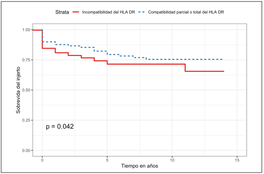 Curva de Kaplan Meier para sobrevida del injerto en pacientes con compatibilidad/incompatibilidad del HLA DR.