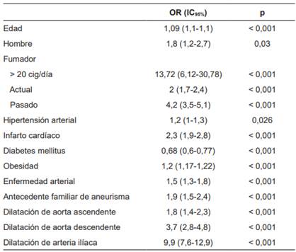 Factores de riesgo para aneurisma de aorta abdominal