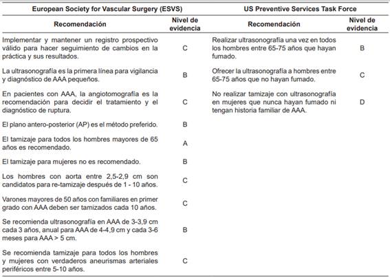 Recomendaciones para tamizaje de aneurisma de aorta abdominal (AAA) en Europa y Estados Unidos