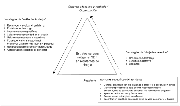 S�ndrome de desgaste profesional. Estrategias de mitigaci�n en residentes de cirug�a.