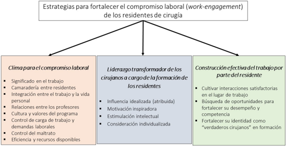 Compromiso laboral. Estrategias para su fortalecimiento en los residentes de cirug�a.