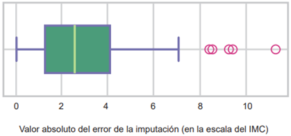 Distribuci�n de error en la imputaci�n del �ndice de masa corporal (IMC) en 5 muestras de 25 pacientes por cross-validation.
