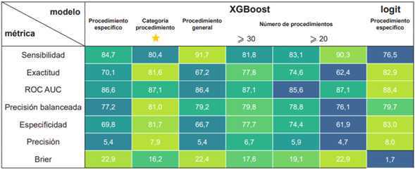M�tricas de los modelos predictivos para mortalidad perioperatoria.
