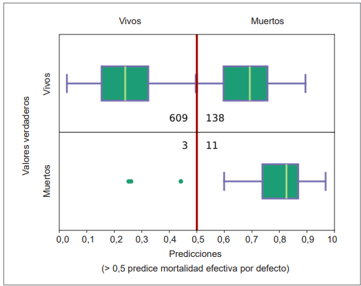 Matriz de confusi�n modelo XGBoost para mortalidad perioperatoria.