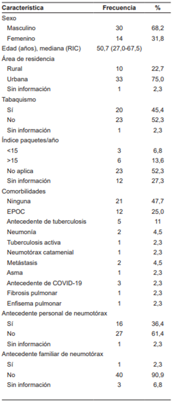 Caracter�sticas cl�nicas de los pacientes con neumot�rax espont�neo. Hospital Pablo Tob�n Uribe, Medell�n, Colombia. Enero de 2018 a diciembre de 2023. (n=44)