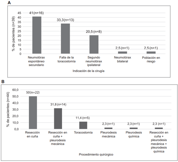 Indicaciones y procedimientos quir�rgicos realizados en los pacientes con neumot�rax espont�neo. A. Indicaci�n de la cirug�a. B. Tipo de procedimiento quir�rgico.